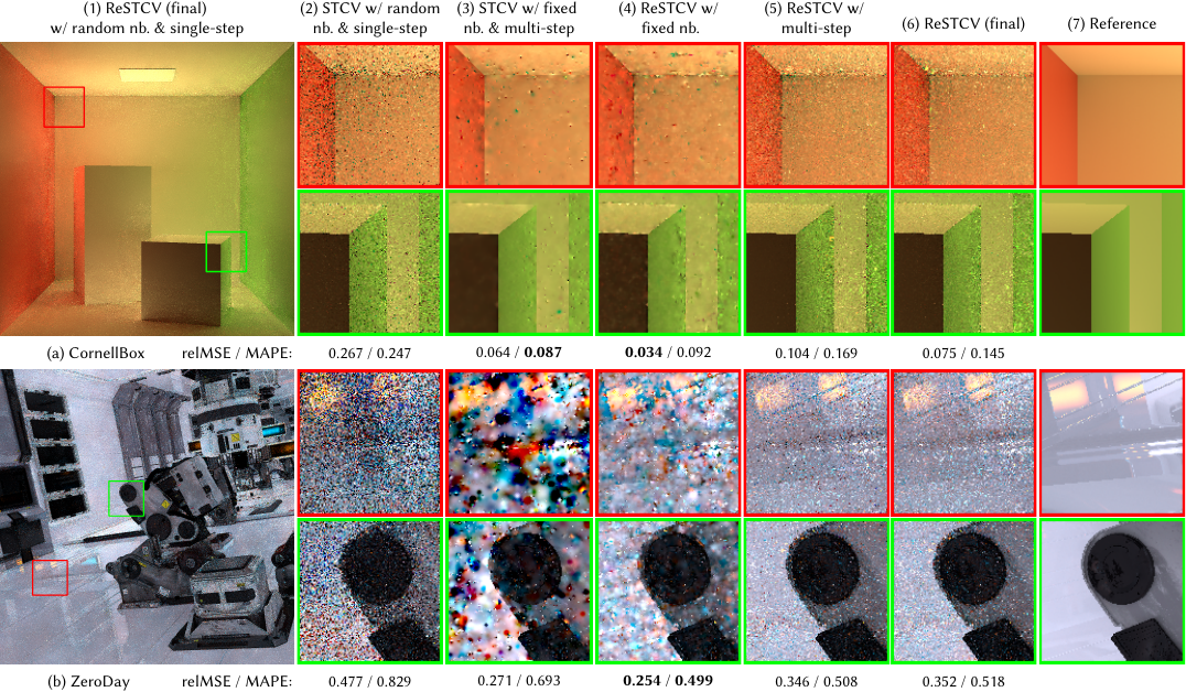 Ablation study comparing fixed and random neighbors with single and multiple updates.