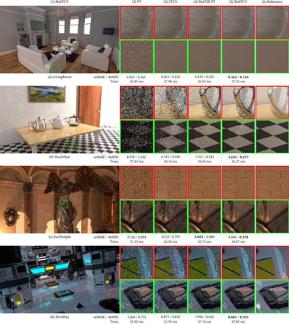Equal-time visual comparison across rendering methods.